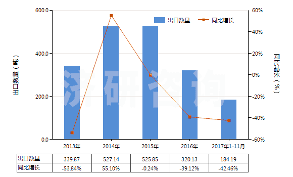 2013-2017年11月中國(guó)合成纖維廢料(包括落綿、廢紗及回收纖維)(HS55051000)出口量及增速統(tǒng)計(jì)
